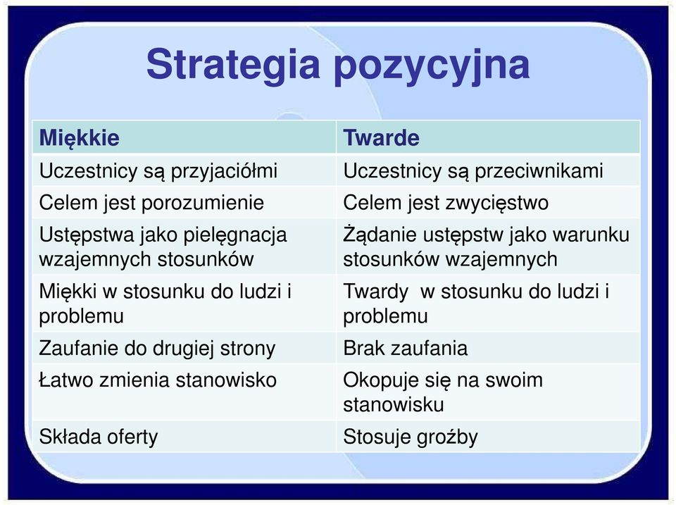 stanowisko Składa oferty Twarde Uczestnicy są przeciwnikami Celem jest zwycięstwo Żądanie ustępstw jako