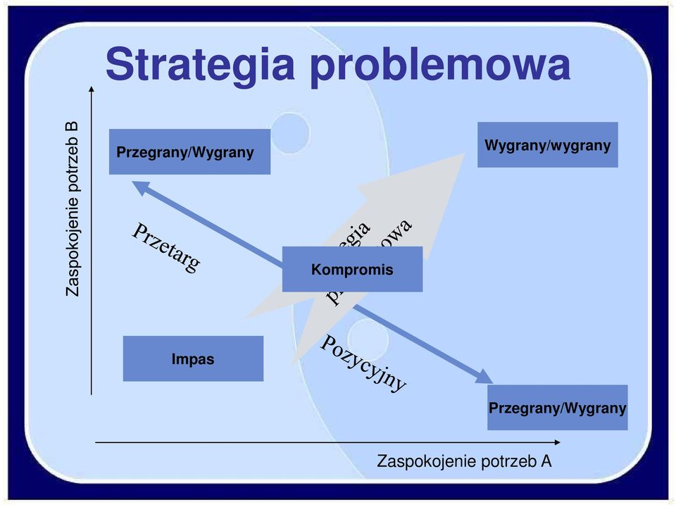 Wygrany/wygrany Kompromis