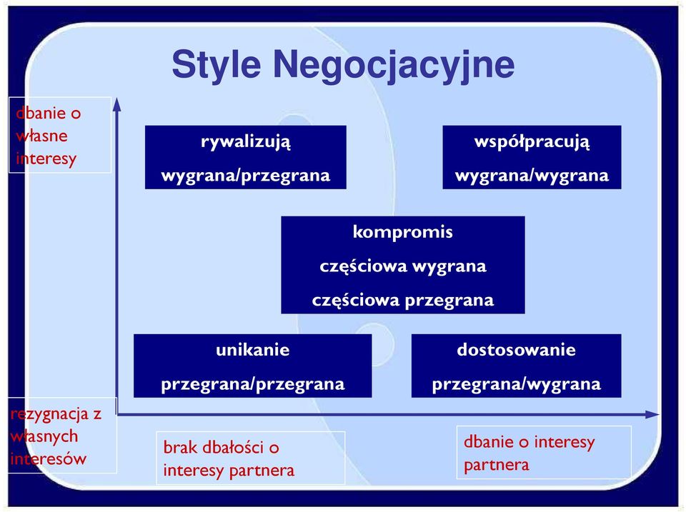 przegrana rezygnacja z własnych interesów unikanie przegrana/przegrana brak