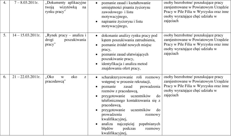 Rynek pracy analiza i drogi poszukiwania pracy dokonanie analizy rynku pracy pod kątem poszukiwania zatrudnienia, poznanie źródeł nowych miejsc pracy, poznanie zasad ułatwiających poszukiwanie