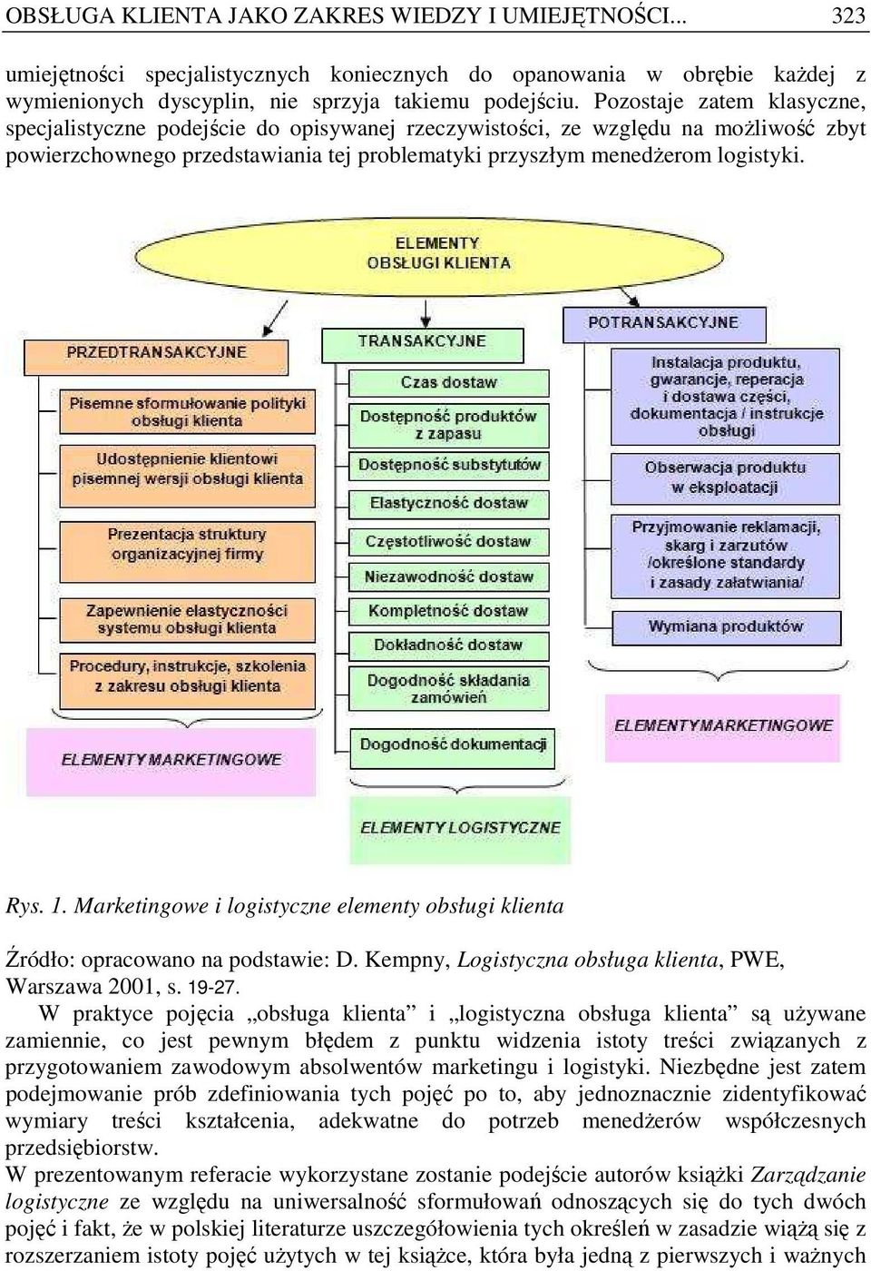 Marketingowe i logistyczne elementy obsługi Źródło: opracowano na podstawie: D. Kempny, Logistyczna obsługa, PWE, Warszawa 2001, s. 19-27.