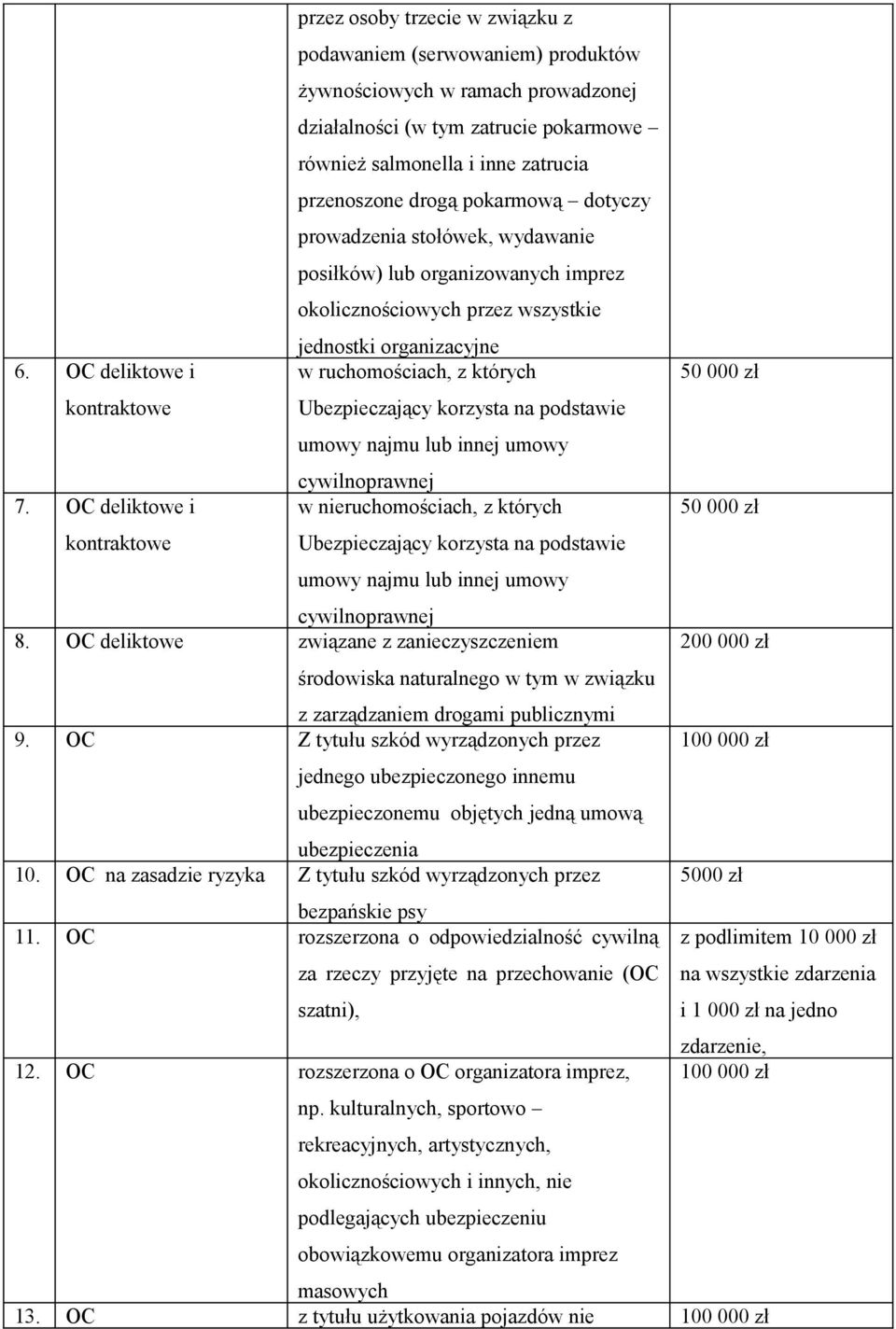 OC deliktowe i w ruchomościach, z których 50 000 zł kontraktowe Ubezpieczający korzysta na podstawie umowy najmu lub innej umowy cywilnoprawnej 7.