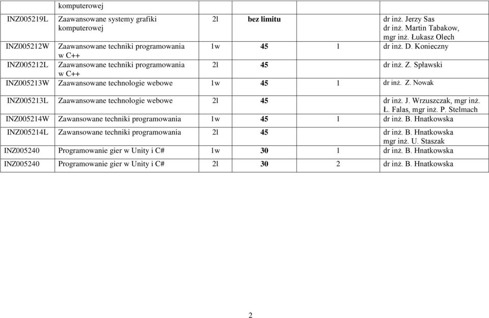 Z. Nowak INZ005213L Zaawansowane technologie webowe 2l 45 dr inż. J. Wrzuszczak, mgr inż. Ł. Falas, mgr inż. P. Stelmach INZ005214W Zawansowane techniki programowania 1w 45 1 dr inż. B.