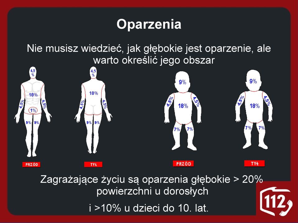 Zagrażające życiu są oparzenia głębokie > 20%