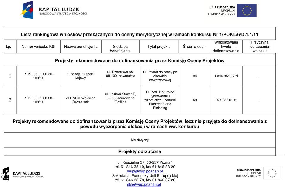 Komisję Oceny Projektów 1 100/11 Fundacja Ekspert- Kujawy ul. Dworcowa 65, 88-100 Inowrocław PI Powrót do pracy po chorobie nowotworowej 94 1 816 851,07 zł - 108/11 VERNUM Wojciech Owczarzak ul.