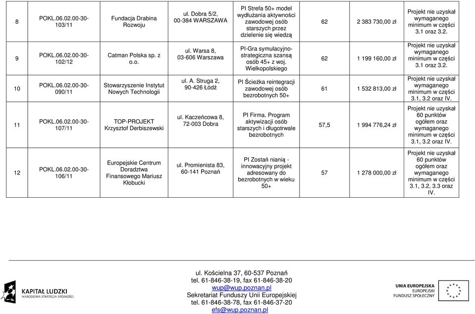 Struga, 90-46 Łódź PI Ścieżka reintegracji zawodowej osób bezrobotnych 50+ 61 1 53 813,00 zł 3.1, 3. oraz IV. 11 107/11 TOP-PROJEKT Krzysztof Derbiszewski ul. Kaczeńcowa 8, 7-003 Dobra PI Firma.