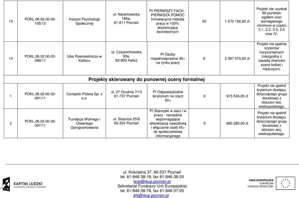 Częstochowska 93a, 6-800 Kalisz PI Osoby niepełnosprawne 45+ na rynku pracy 0 397 470,00 zł Projekt nie spełnia kryteriów horyzontalnych (niezgodny z zasadą równości szans kobiet i mężczyzn).