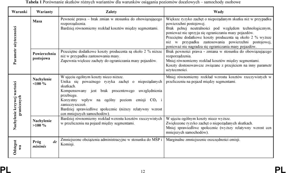 Przeciętne dodatkowe koszty producenta są około 2 % niższe niż w przypadku zastosowania masy. Zapewnia większe zachęty do ograniczania masy pojazdów.