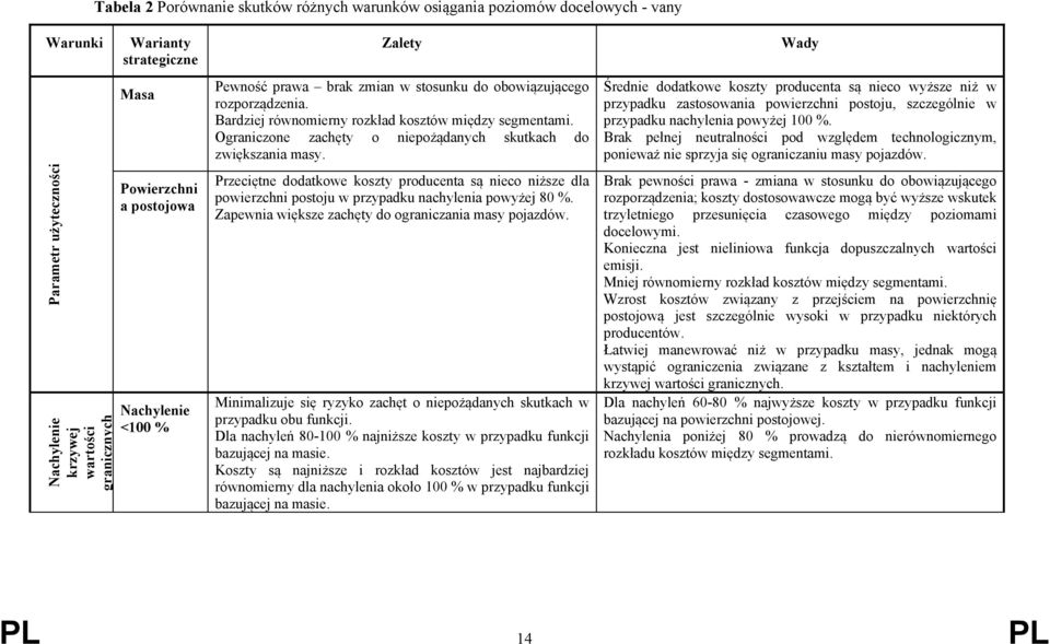 Średnie dodatkowe koszty producenta są nieco wyższe niż w przypadku zastosowania powierzchni postoju, szczególnie w przypadku nachylenia powyżej 100 %.