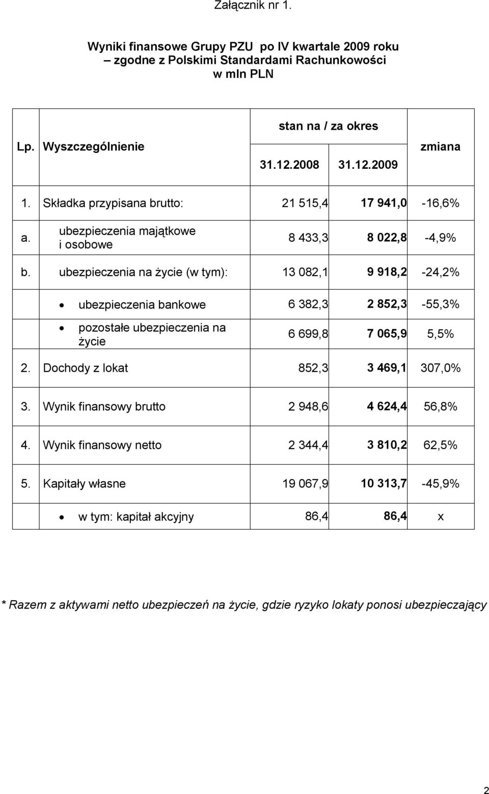 ubezpieczenia na życie (w tym): 13 082,1 9 918,2-24,2% ubezpieczenia bankowe 6 382,3 2 852,3-55,3% pozostałe ubezpieczenia na życie 6 699,8 7 065,9 5,5% 2.