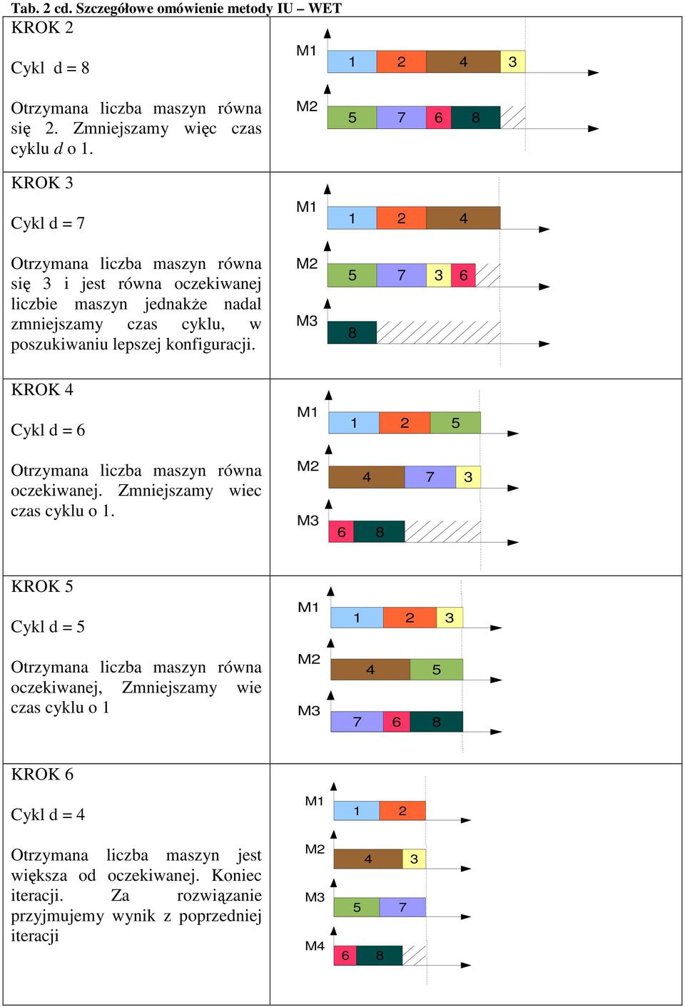 konfiguracji. M3 5 8 7 3 6 KROK 4 Cykl d = 6 M 2 5 Otrzymana liczba maszyn równa oczekiwanej. Zmniejszamy wiec czas cyklu o.