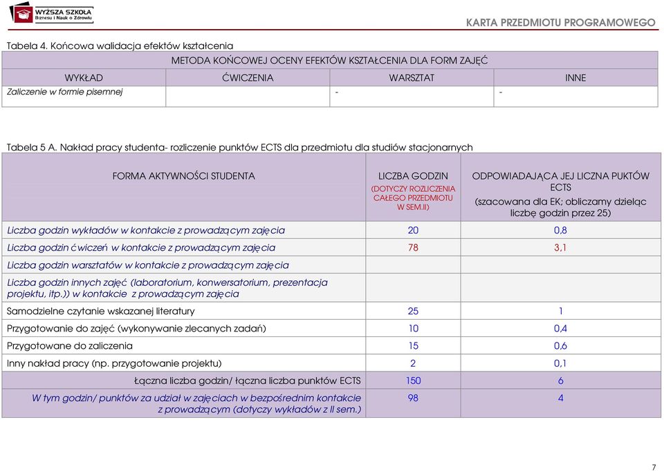 II) ODPOWIADAJĄCA JEJ LICZNA PUKTÓW ECTS (szacowana dla EK; obliczamy dzieląc liczbę godzin przez 5) Liczba godzin wykładów w kontakcie z prowadzącym zajęcia 0 0,8 Liczba godzin ćwiczeń w kontakcie z