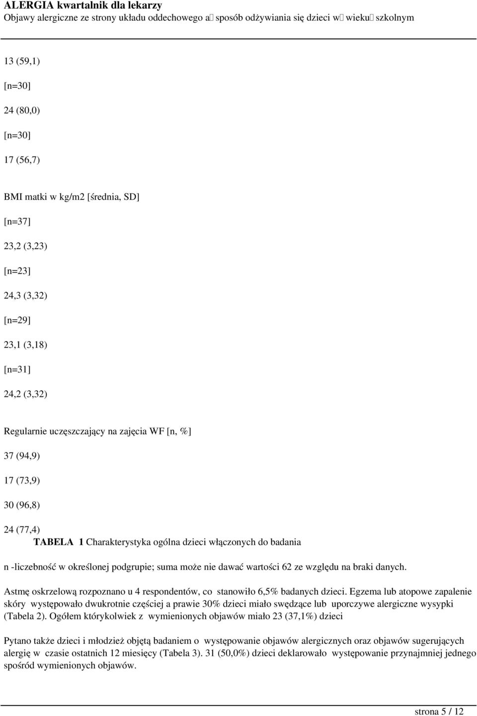Astmę oskrzelową rozpoznano u 4 respondentów, co stanowiło 6,5% badanych dzieci.
