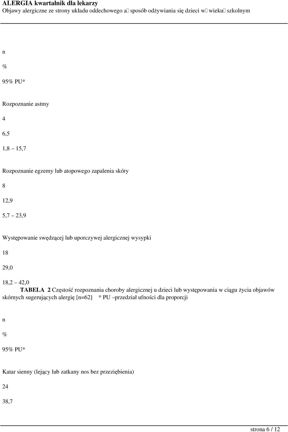 choroby alergicznej u dzieci lub występowania w ciągu życia objawów skórnych sugerujących alergię [n=62] * PU