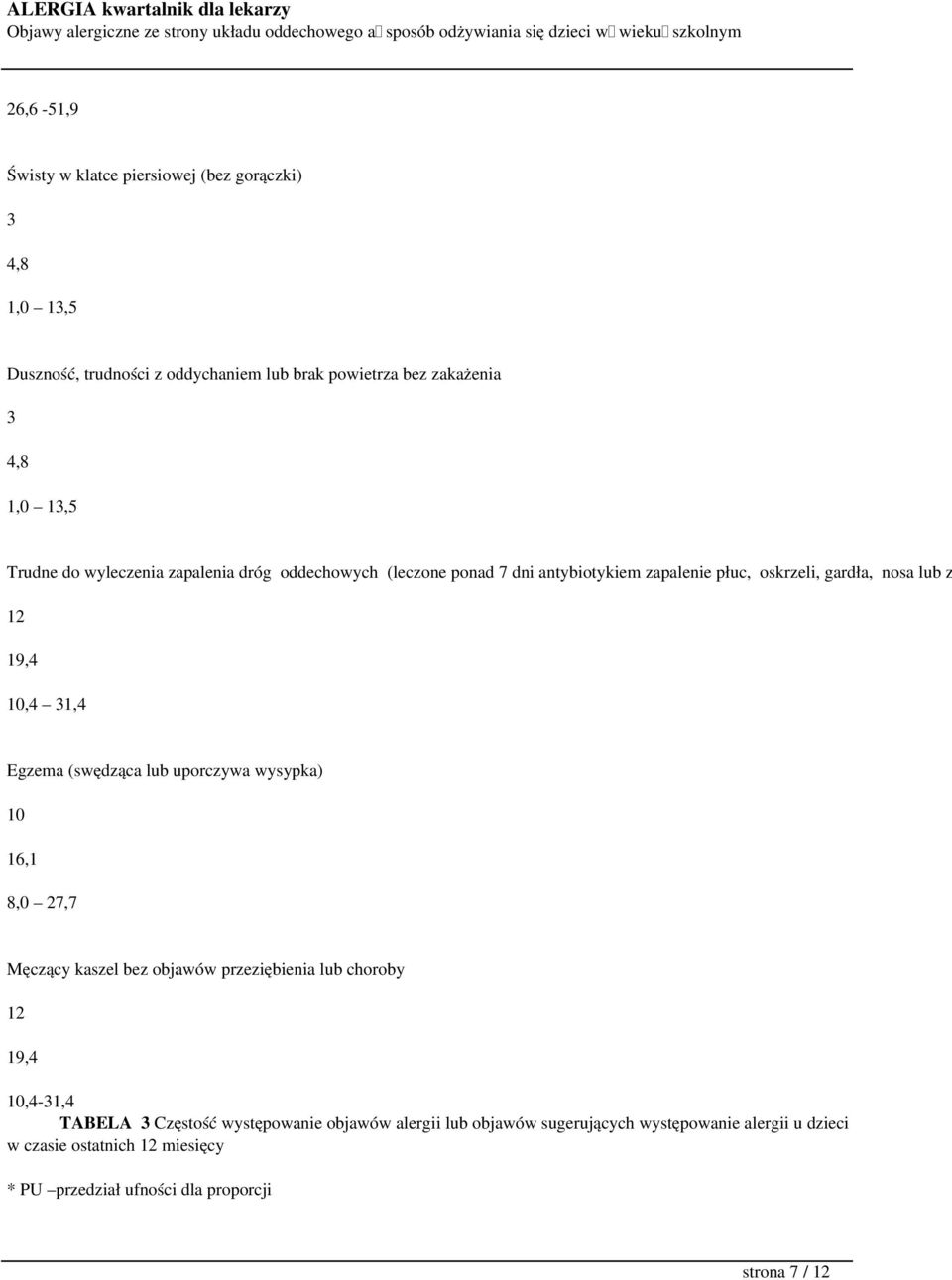 Egzema (swędząca lub uporczywa wysypka) 10 16,1 8,0 27,7 Męczący kaszel bez objawów przeziębienia lub choroby 12 19,4 10,4-31,4 TABELA 3 Częstość