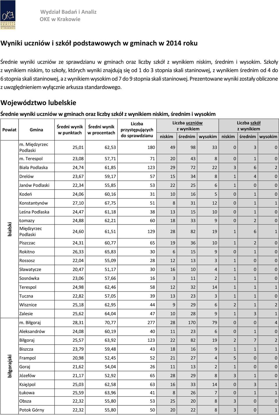 Prezentowane wyniki zostały obliczone z uwzględnieniem wyłącznie arkusza standardowego.