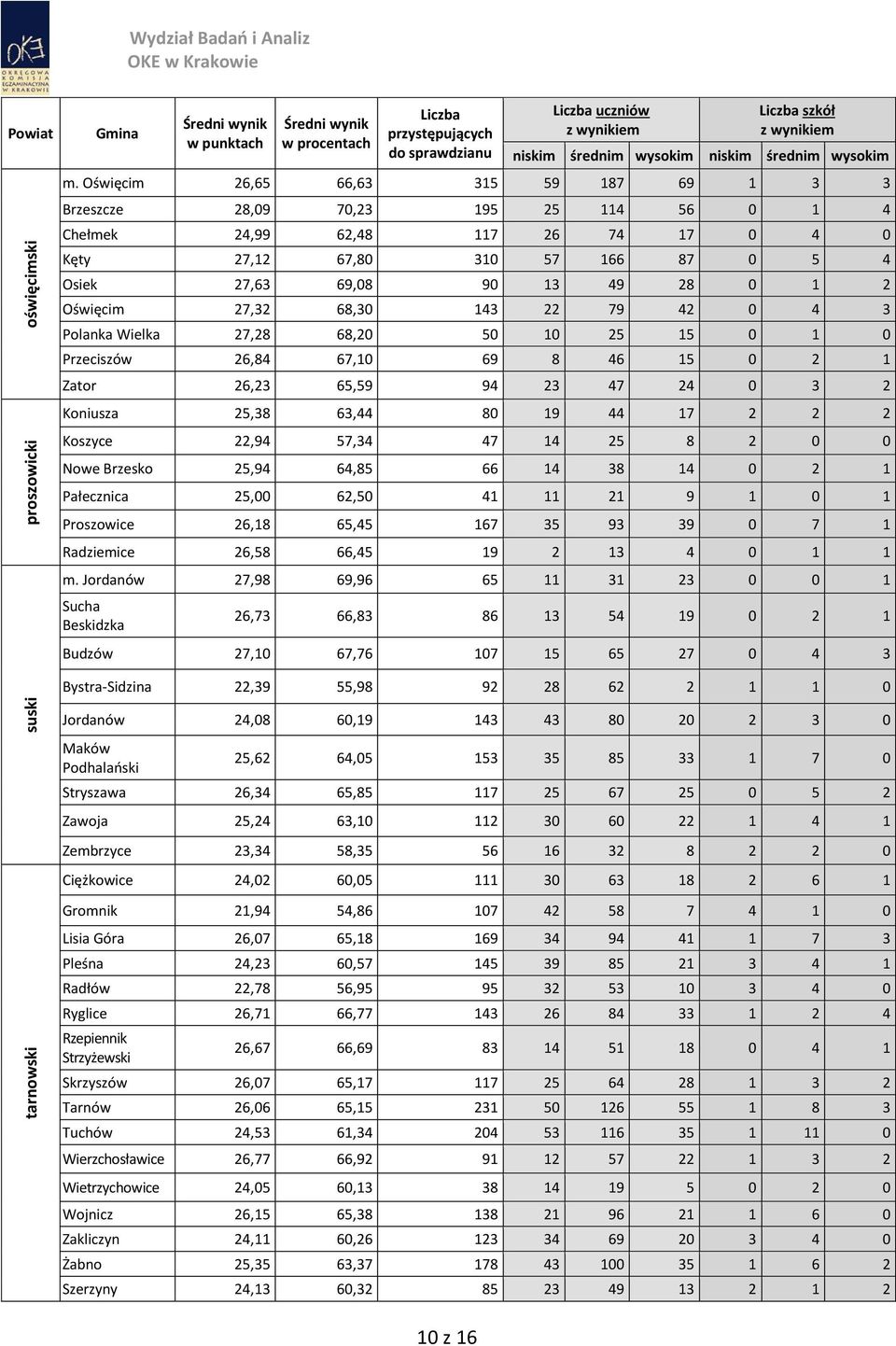 Oświęcim 27,32 68,30 143 22 79 42 0 4 3 Polanka Wielka 27,28 68,20 50 10 25 15 0 1 0 Przeciszów 26,84 67,10 69 8 46 15 0 2 1 Zator 26,23 65,59 94 23 47 24 0 3 2 Koniusza 25,38 63,44 80 19 44 17 2 2 2