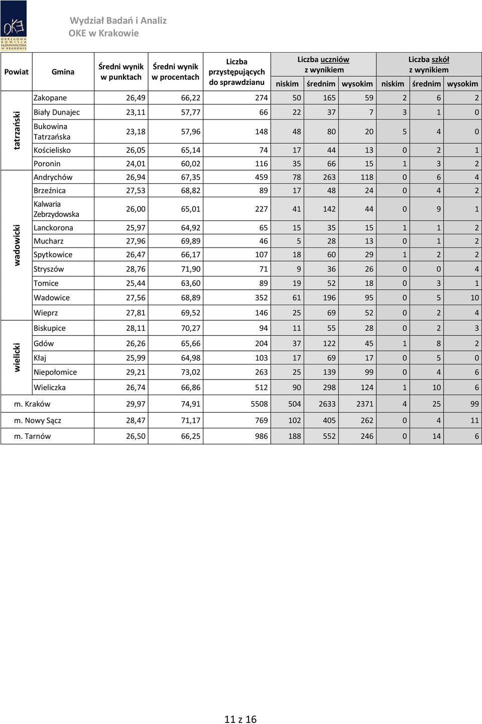 Lanckorona 25,97 64,92 65 15 35 15 1 1 2 Mucharz 27,96 69,89 46 5 28 13 0 1 2 Spytkowice 26,47 66,17 107 18 60 29 1 2 2 Stryszów 28,76 71,90 71 9 36 26 0 0 4 Tomice 25,44 63,60 89 19 52 18 0 3 1