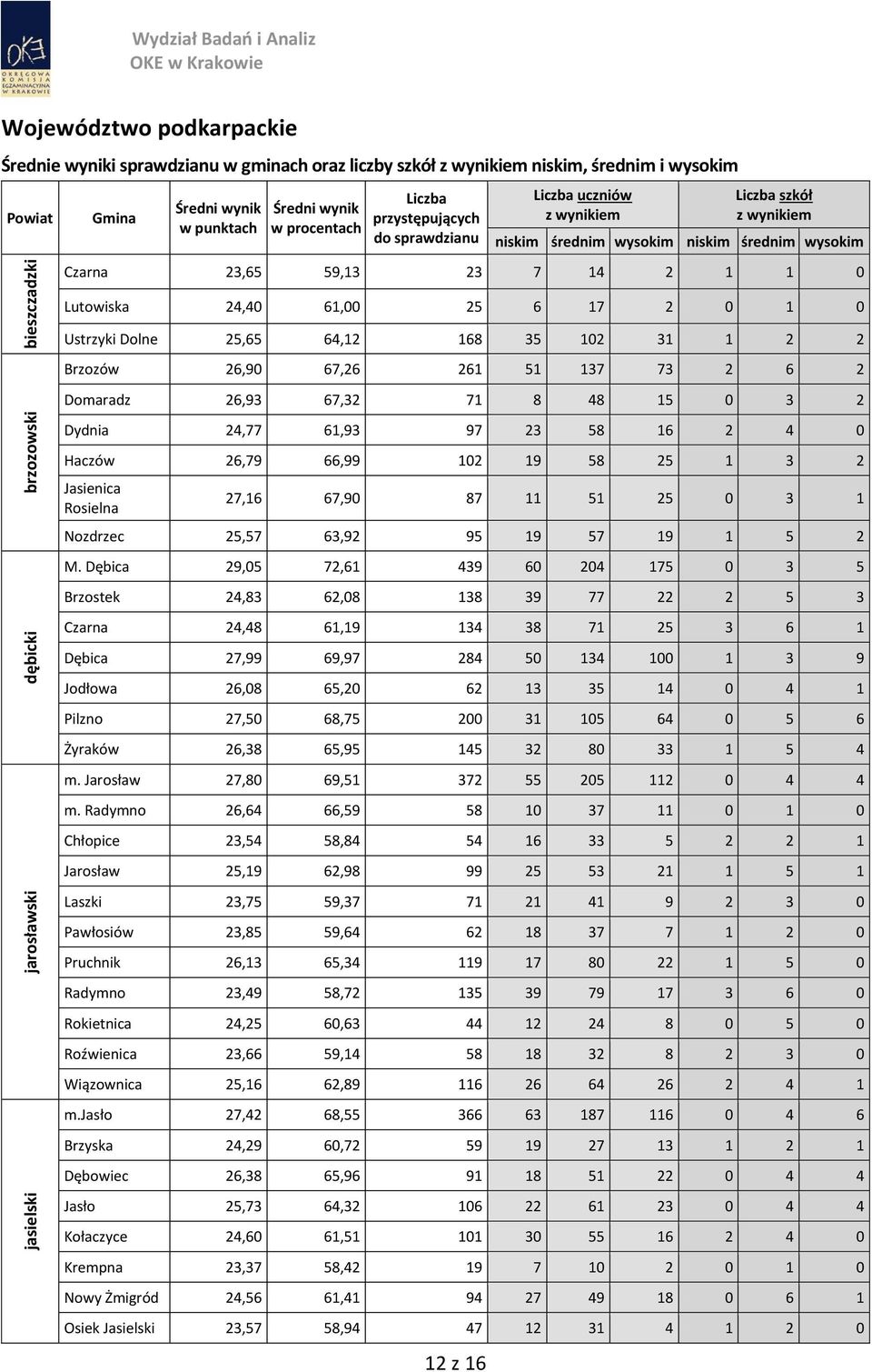 61,93 97 23 58 16 2 4 0 Haczów 26,79 66,99 102 19 58 25 1 3 2 Jasienica Rosielna 27,16 67,90 87 11 51 25 0 3 1 Nozdrzec 25,57 63,92 95 19 57 19 1 5 2 M.