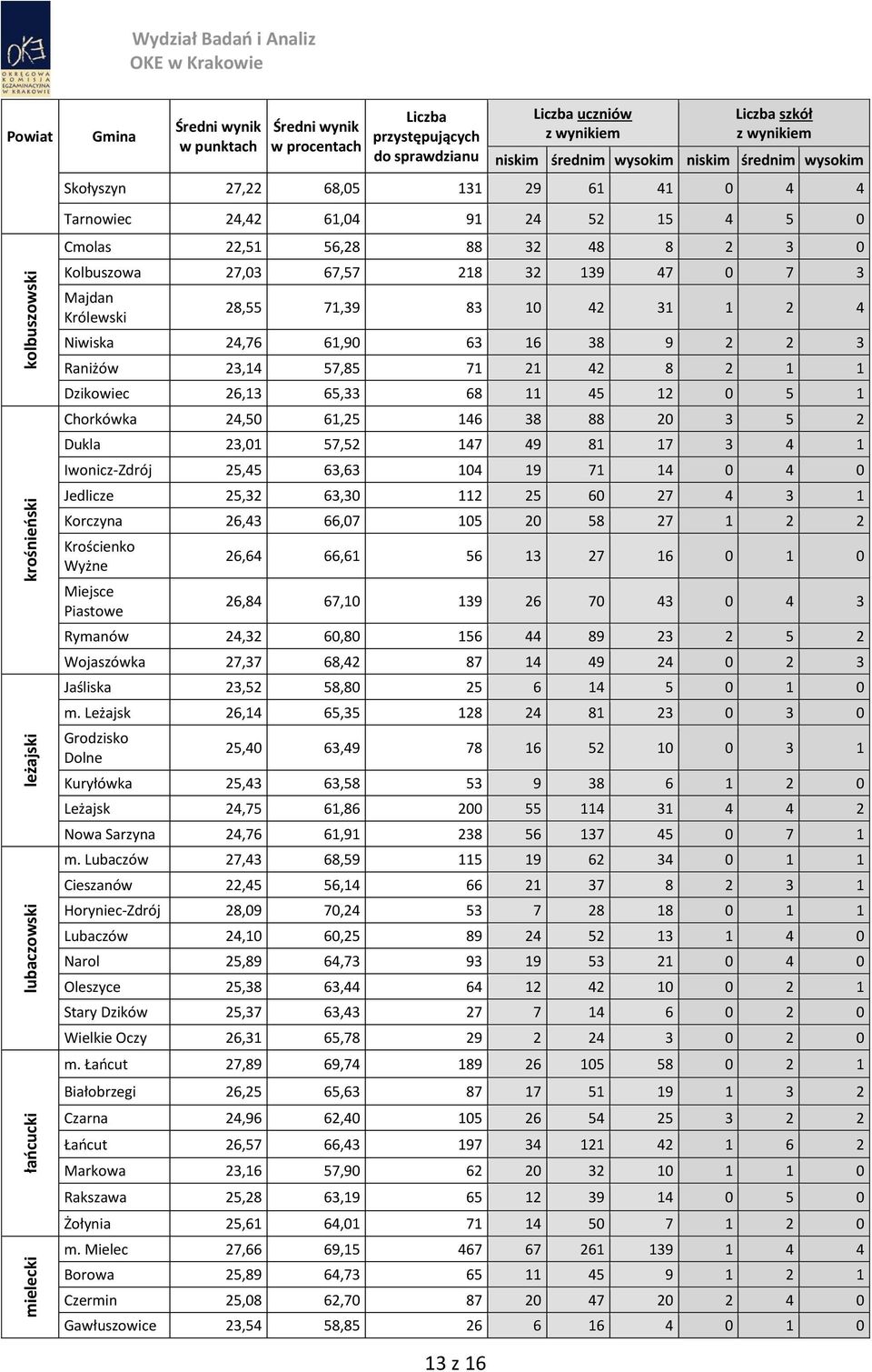 5 1 Chorkówka 24,50 61,25 146 38 88 20 3 5 2 Dukla 23,01 57,52 147 49 81 17 3 4 1 Iwonicz-Zdrój 25,45 63,63 104 19 71 14 0 4 0 Jedlicze 25,32 63,30 112 25 60 27 4 3 1 Korczyna 26,43 66,07 105 20 58