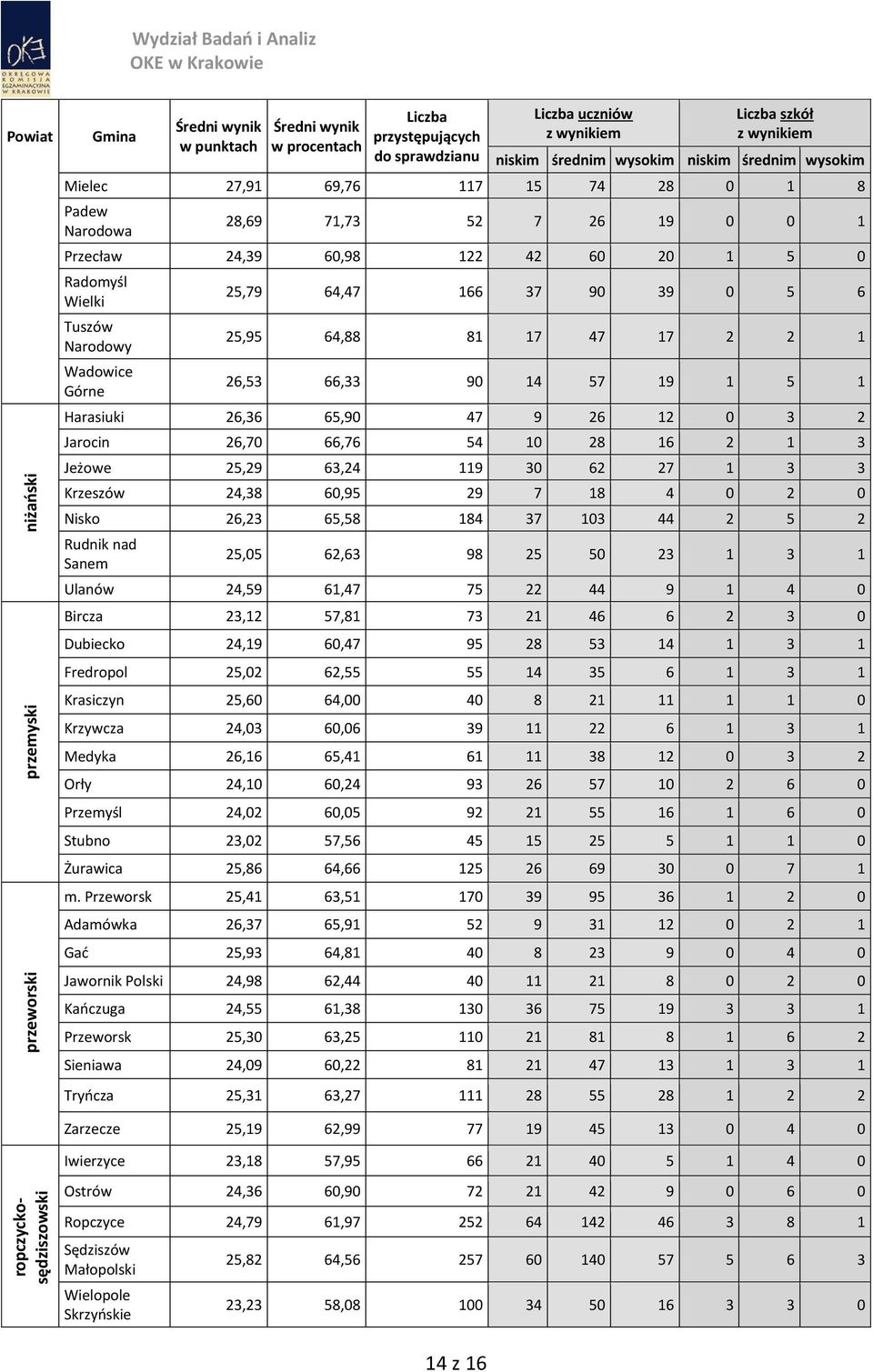 63,24 119 30 62 27 1 3 3 Krzeszów 24,38 60,95 29 7 18 4 0 2 0 Nisko 26,23 65,58 184 37 103 44 2 5 2 Rudnik nad Sanem 25,05 62,63 98 25 50 23 1 3 1 Ulanów 24,59 61,47 75 22 44 9 1 4 0 Bircza 23,12