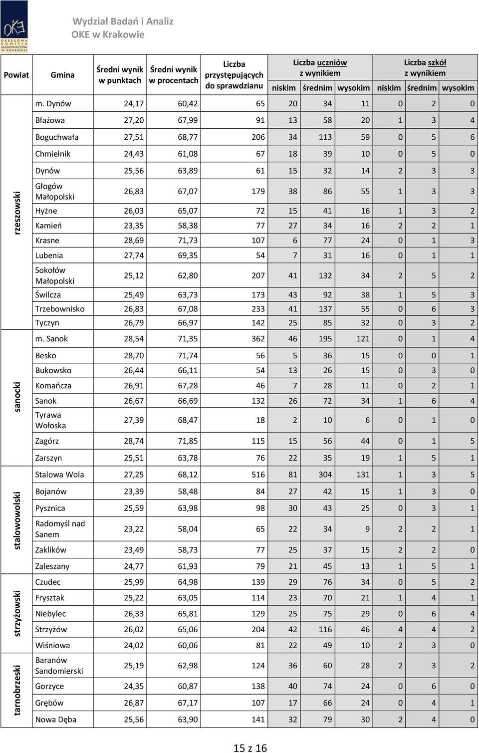 Małopolski 26,83 67,07 179 38 86 55 1 3 3 Hyżne 26,03 65,07 72 15 41 16 1 3 2 Kamień 23,35 58,38 77 27 34 16 2 2 1 Krasne 28,69 71,73 107 6 77 24 0 1 3 Lubenia 27,74 69,35 54 7 31 16 0 1 1 Sokołów