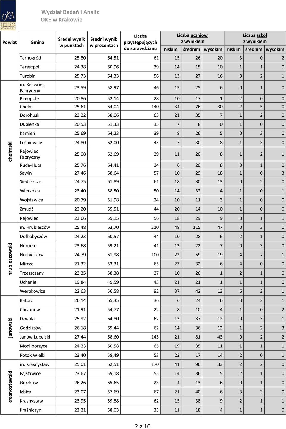 Kamień 25,69 64,23 39 8 26 5 0 3 0 Leśniowice 24,80 62,00 45 7 30 8 1 3 0 Rejowiec Fabryczny 25,08 62,69 39 11 20 8 1 2 1 Ruda-Huta 25,76 64,41 34 6 20 8 0 1 0 Sawin 27,46 68,64 57 10 29 18 1 0 3