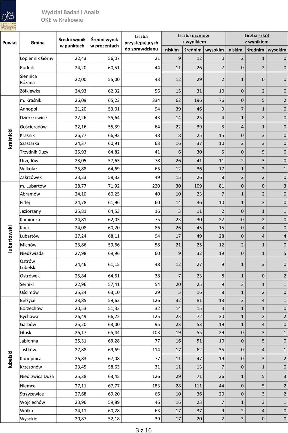 Kraśnik 26,09 65,23 334 62 196 76 0 5 2 Annopol 21,20 53,01 94 39 46 9 7 1 0 Dzierzkowice 22,26 55,64 43 14 25 4 1 2 0 Gościeradów 22,16 55,39 64 22 39 3 4 1 0 Kraśnik 26,77 66,93 48 8 25 15 0 3 0