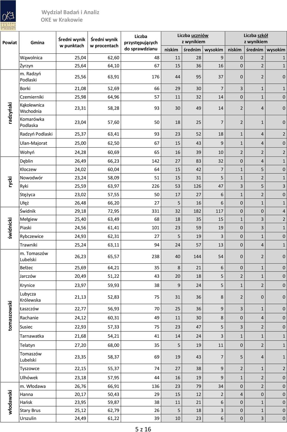 23,04 57,60 50 18 25 7 2 1 0 Radzyń Podlaski 25,37 63,41 93 23 52 18 1 4 2 Ulan-Majorat 25,00 62,50 67 15 43 9 1 4 0 Wohyń 24,28 60,69 65 16 39 10 2 2 2 Dęblin 26,49 66,23 142 27 83 32 0 4 1 Kłoczew