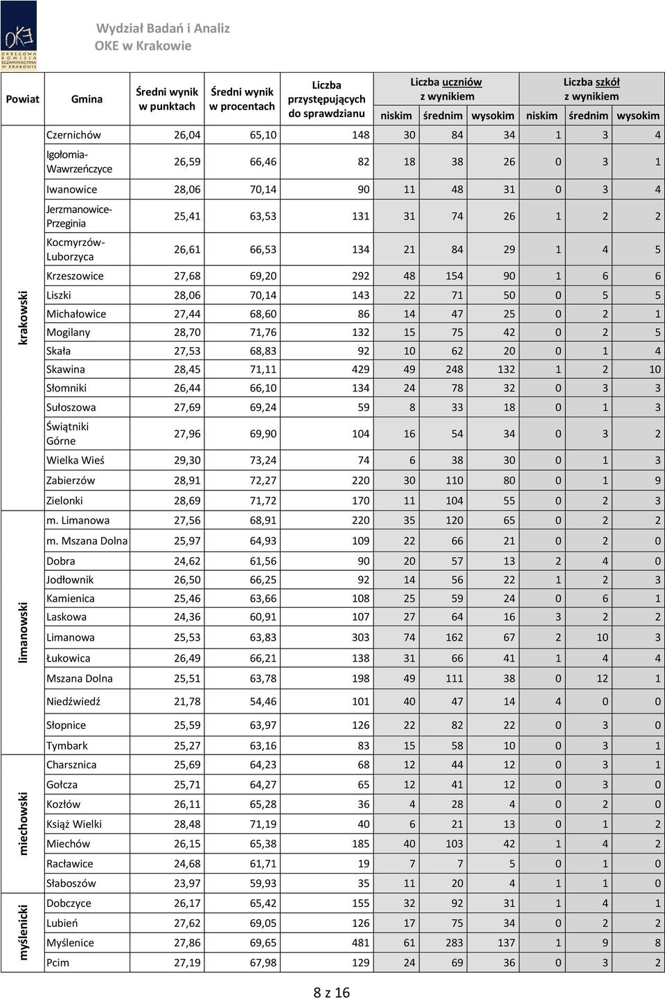 25 0 2 1 Mogilany 28,70 71,76 132 15 75 42 0 2 5 Skała 27,53 68,83 92 10 62 20 0 1 4 Skawina 28,45 71,11 429 49 248 132 1 2 10 Słomniki 26,44 66,10 134 24 78 32 0 3 3 Sułoszowa 27,69 69,24 59 8 33 18