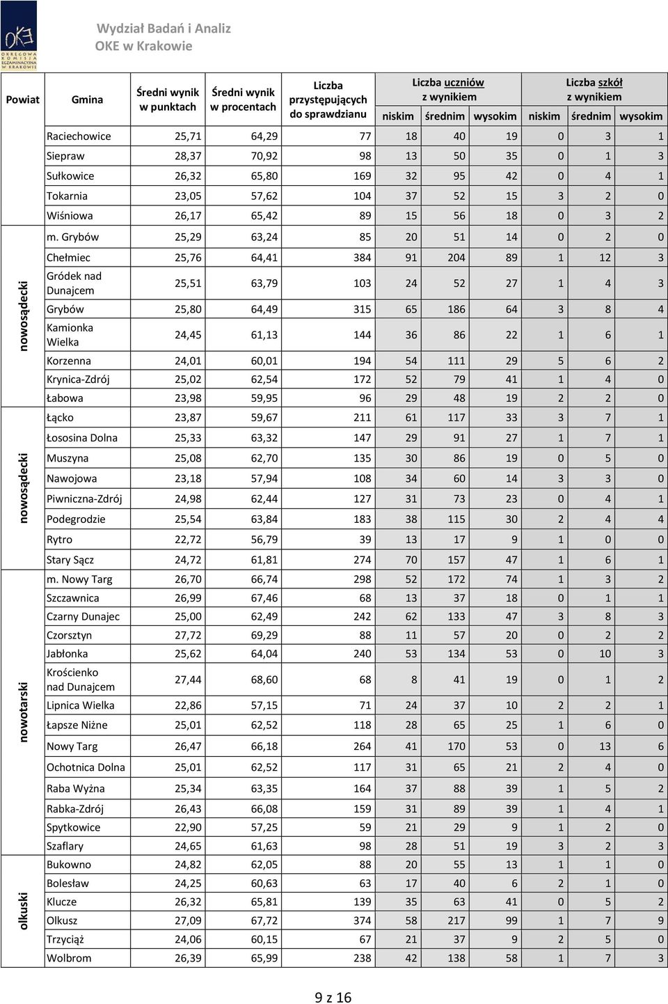 Grybów 25,29 63,24 85 20 51 14 0 2 0 Chełmiec 25,76 64,41 384 91 204 89 1 12 3 Gródek nad Dunajcem 25,51 63,79 103 24 52 27 1 4 3 Grybów 25,80 64,49 315 65 186 64 3 8 4 Kamionka Wielka 24,45 61,13