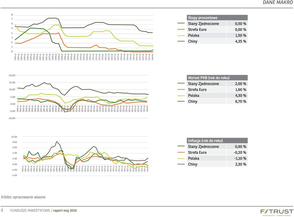 Stany Zjednoczone 0,50 % Strefa Euro 0,00 % Polska 1,50 % Chiny 4,35 % 20.00 15.00 10.00 5.00 0.00-5.