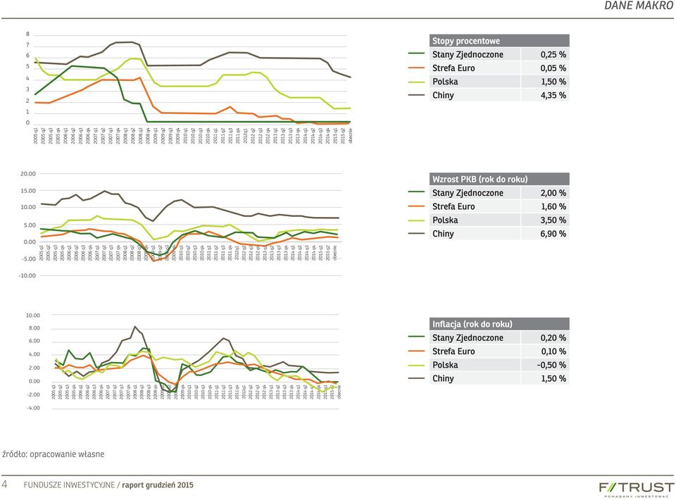 0,25 % Strefa Euro 0,05 % Polska 1,50 % Chiny 4,35 % 20.00 15.00 10.00 5.00 0.00-5.