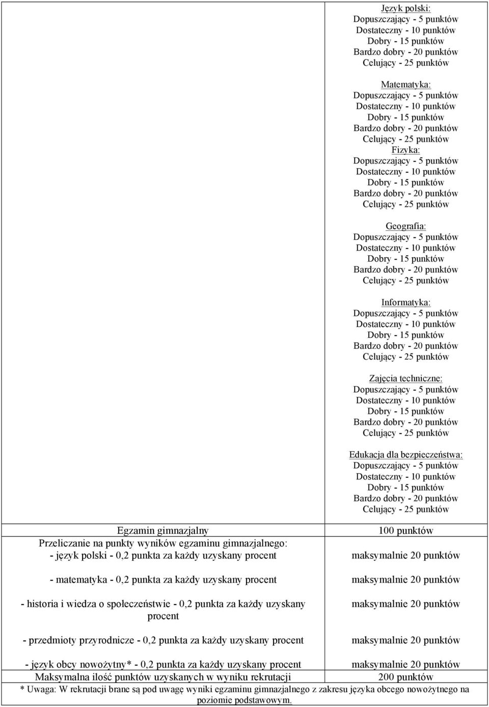 punktów Dostateczny - 10 punktów Dobry - 15 punktów Bardzo dobry - 20 punktów Celujący - 25 punktów Informatyka: Dopuszczający - 5 punktów Dostateczny - 10 punktów Dobry - 15 punktów Bardzo dobry -