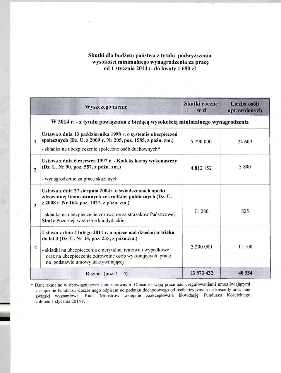 - z tytułu powiązania z bieżącą wysokością minimalnego wynagrodzenia 1 2 3 4 Ustawa z dnia 13 października 1998 r. o systemie ubezpieczeń społecznych (Dz. U. z 2009 r. Nr 205, poz. 1585, z późn. zm.