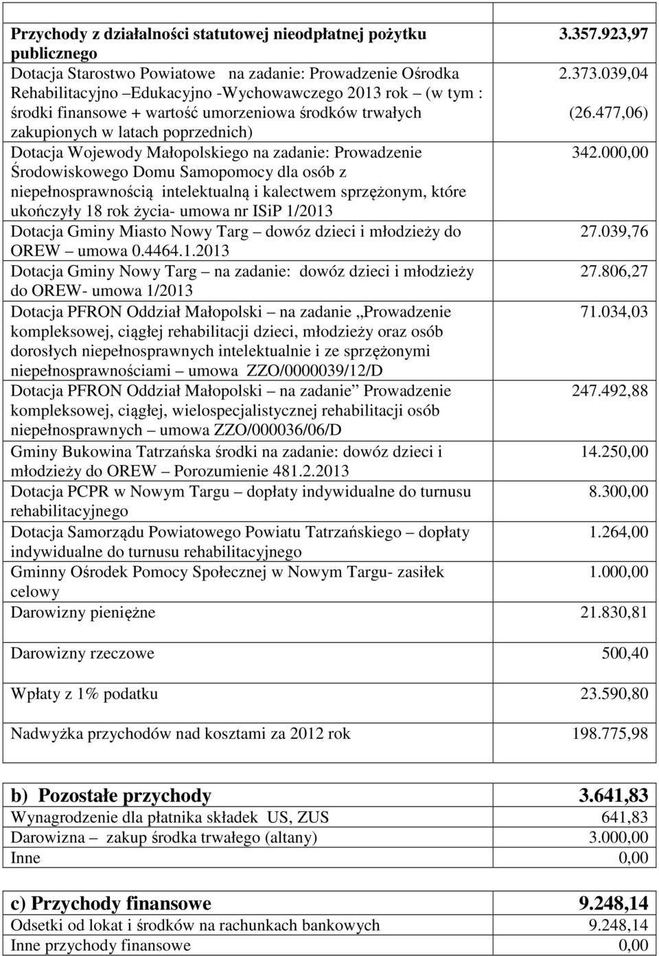 477,06) zakupionych w latach poprzednich) Dotacja Wojewody Małopolskiego na zadanie: Prowadzenie 342.