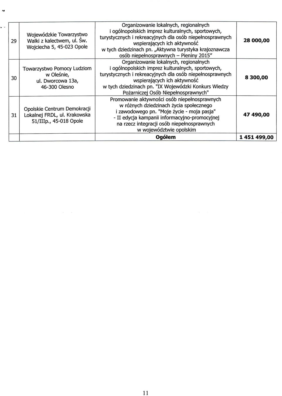 , 45-018 Opole Organizowanie lokalnych, regionalnych i ogolnopolskich imprez kulturalnych, sportowych, turystycznych i rekreacyjnych dla osob niepetnosprawnych wspieraja.