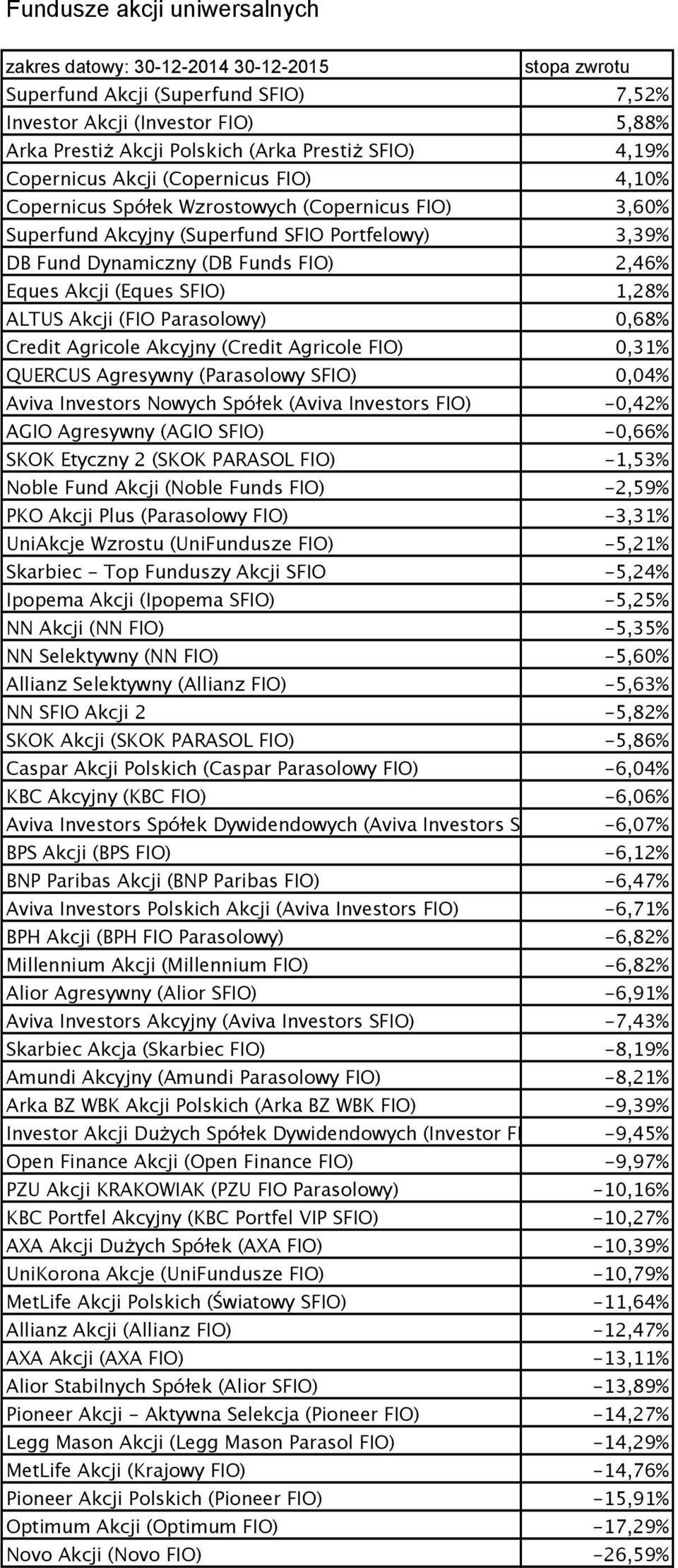 (Eques SFIO) 1,28% ALTUS Akcji (FIO Parasolowy) 0,68% Credit Agricole Akcyjny (Credit Agricole FIO) 0,31% QUERCUS Agresywny (Parasolowy SFIO) 0,04% Aviva Investors Nowych Spółek (Aviva Investors FIO)