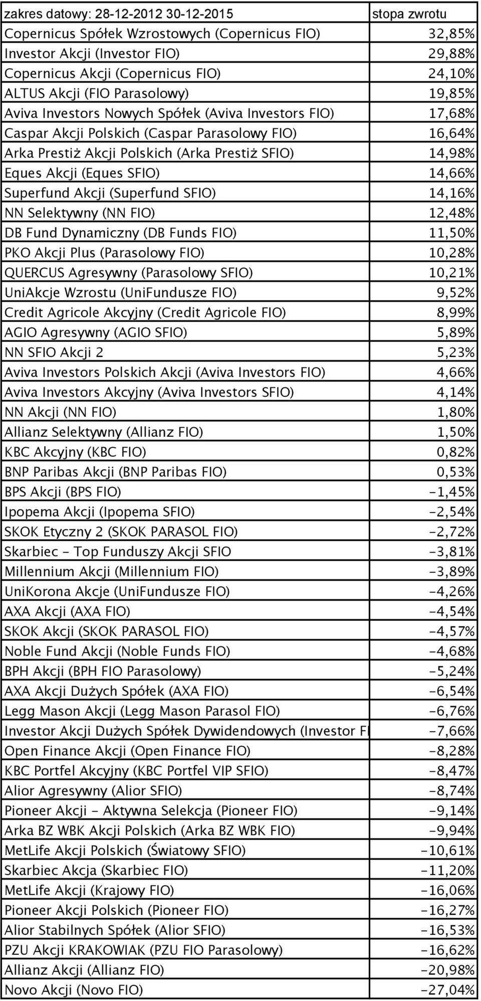 14,66% Superfund Akcji (Superfund SFIO) 14,16% NN Selektywny (NN FIO) 12,48% DB Fund Dynamiczny (DB Funds FIO) 11,50% PKO Akcji Plus (Parasolowy FIO) 10,28% QUERCUS Agresywny (Parasolowy SFIO) 10,21%