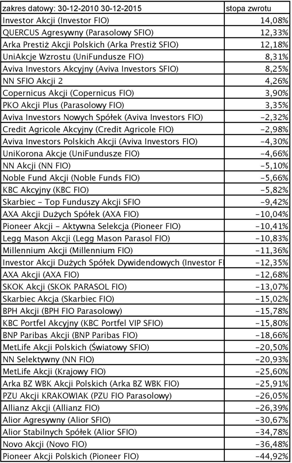 Spółek (Aviva Investors FIO) -2,32% Credit Agricole Akcyjny (Credit Agricole FIO) -2,98% Aviva Investors Polskich Akcji (Aviva Investors FIO) -4,30% UniKorona Akcje (UniFundusze FIO) -4,66% NN Akcji