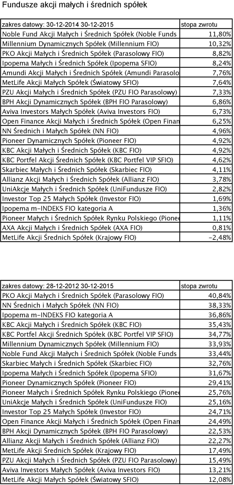 Małych Spółek (Światowy SFIO) 7,64% PZU Akcji Małych i Średnich Spółek (PZU FIO Parasolowy) 7,33% BPH Akcji Dynamicznych Spółek (BPH FIO Parasolowy) 6,86% Aviva Investors Małych Spółek (Aviva