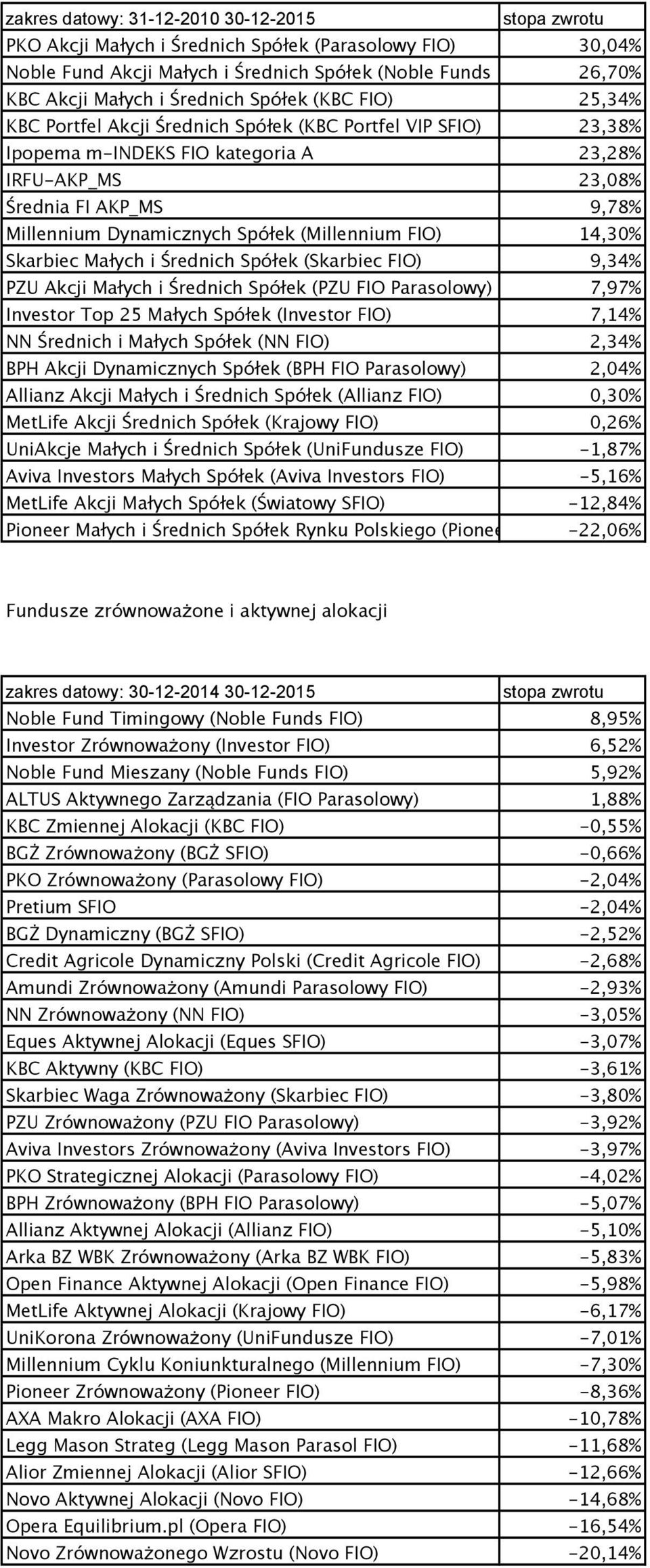 (Millennium FIO) 14,30% Skarbiec Małych i Średnich Spółek (Skarbiec FIO) 9,34% PZU Akcji Małych i Średnich Spółek (PZU FIO Parasolowy) 7,97% Investor Top 25 Małych Spółek (Investor FIO) 7,14% NN