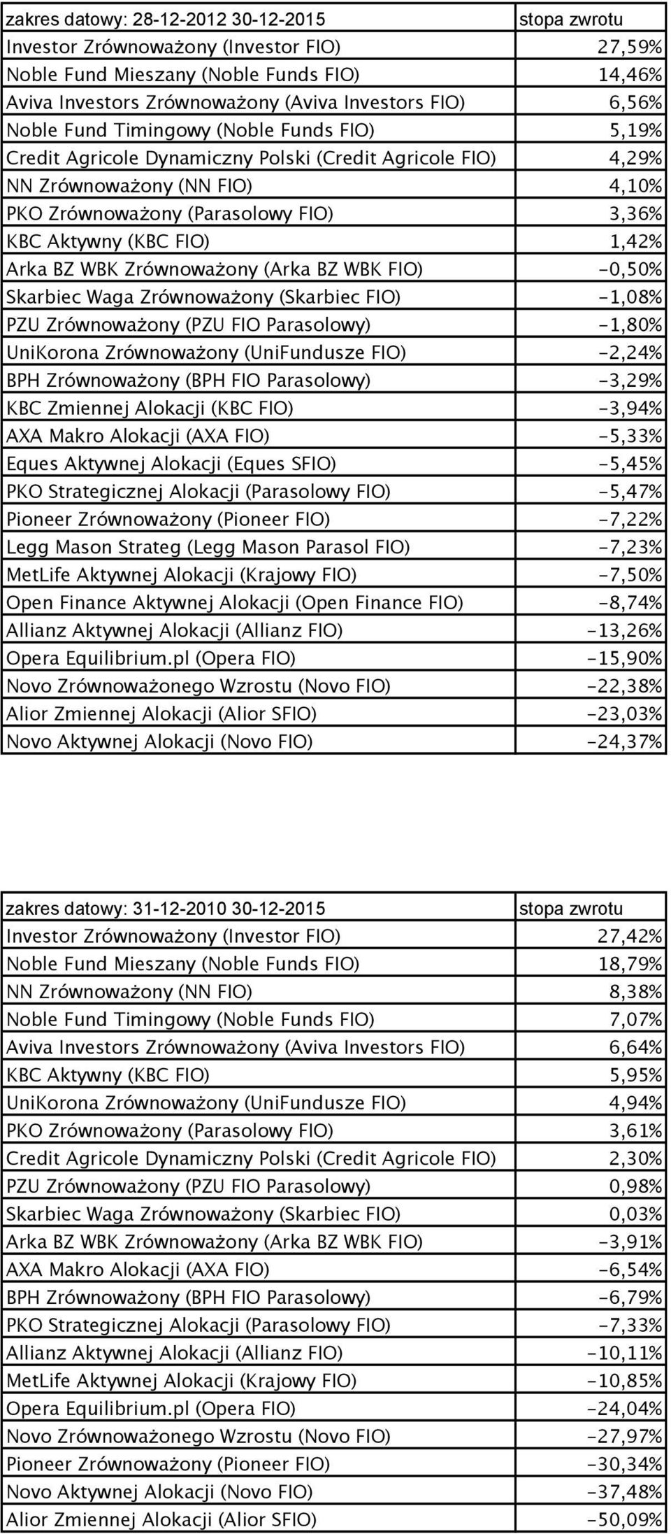 BZ WBK Zrównoważony (Arka BZ WBK FIO) -0,50% Skarbiec Waga Zrównoważony (Skarbiec FIO) -1,08% PZU Zrównoważony (PZU FIO Parasolowy) -1,80% UniKorona Zrównoważony (UniFundusze FIO) -2,24% BPH