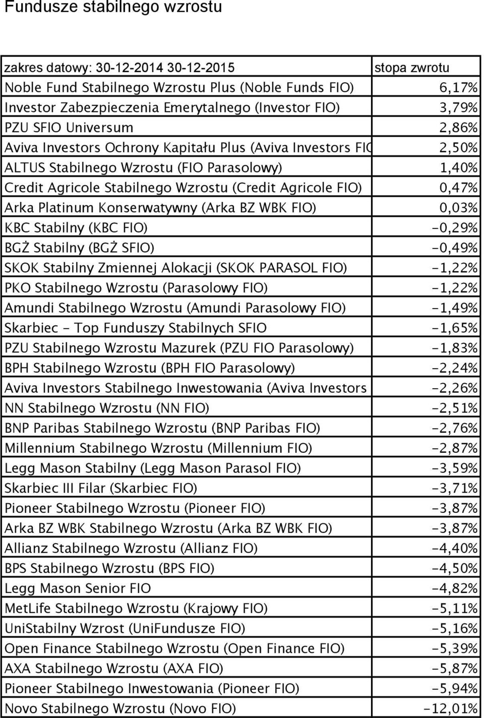 Platinum Konserwatywny (Arka BZ WBK FIO) 0,03% KBC Stabilny (KBC FIO) -0,29% BGŻ Stabilny (BGŻ SFIO) -0,49% SKOK Stabilny Zmiennej Alokacji (SKOK PARASOL FIO) -1,22% PKO Stabilnego Wzrostu