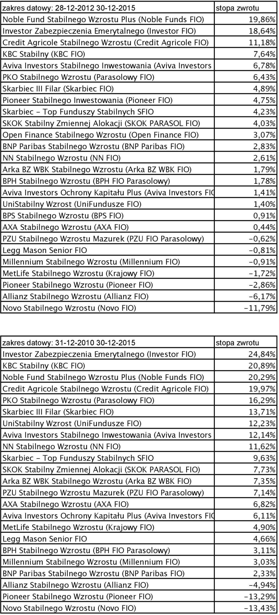 4,89% Pioneer Stabilnego Inwestowania (Pioneer FIO) 4,75% Skarbiec - Top Funduszy Stabilnych SFIO 4,23% SKOK Stabilny Zmiennej Alokacji (SKOK PARASOL FIO) 4,03% Open Finance Stabilnego Wzrostu (Open