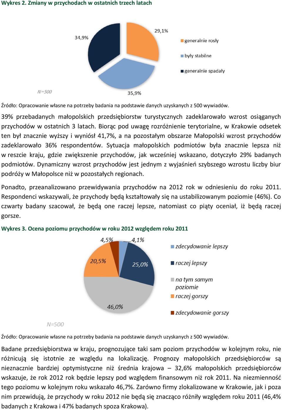 Biorąc pod uwagę rozróżnienie terytorialne, w Krakowie odsetek ten był znacznie wyższy i wyniósł 41,7%, a na pozostałym obszarze Małopolski wzrost przychodów zadeklarowało 36% respondentów.