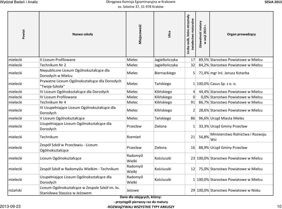 o. IV Liceum Ogólnokształcące dla Mielec Kilińskiego 4 44,4% Starostwo owe w Mielcu IV Liceum Profilowane Mielec Kilińskiego 0 0,0% Starostwo owe w Mielcu Technikum Nr 4 Mielec Kilińskiego 91 86,7%