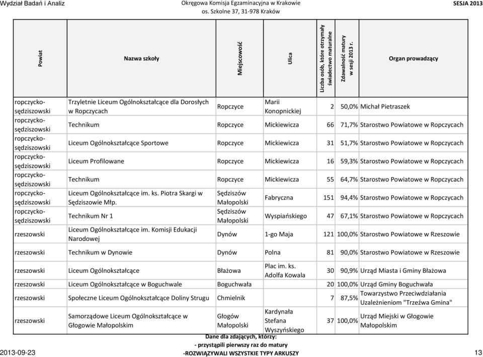 51,7% Starostwo owe w Ropczycach Liceum Profilowane Ropczyce Mickiewicza 16 59,3% Starostwo owe w Ropczycach Technikum Ropczyce Mickiewicza 55 64,7% Starostwo owe w Ropczycach Liceum Ogólnokształcące