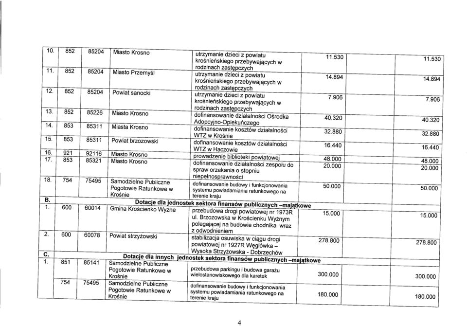 853 85311 Miasta Krosno dofinansowanie kosztów działalności 32.880 32.880 WTZ w Krośnie 15. 853 85311 Powiat brzozowski dofinansowanie kosztów działalności 16.440 16.440 WTZ w Haczowie 16.