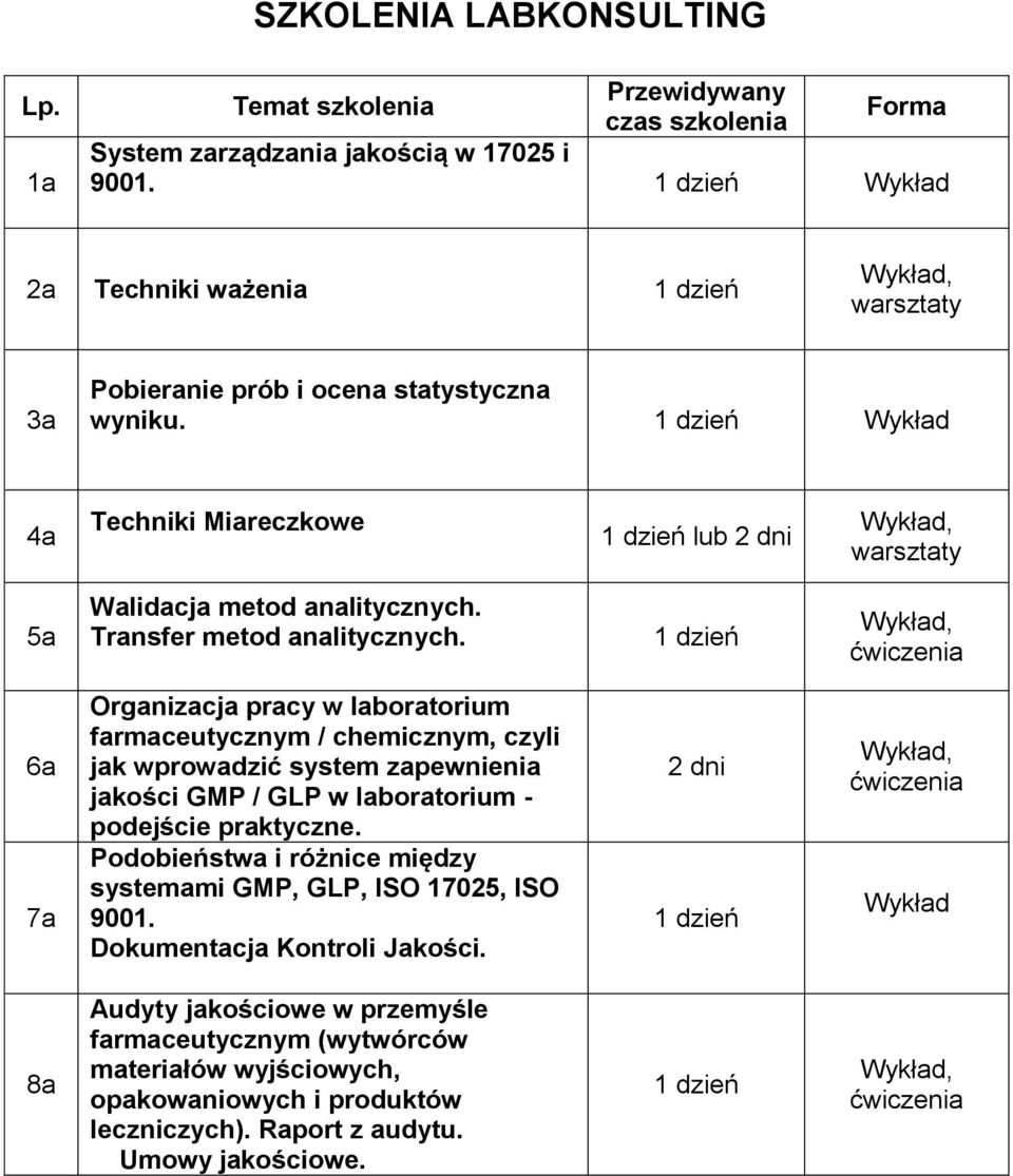 6a 7a Organizacja pracy w laboratorium farmaceutycznym / chemicznym, czyli jak wprowadzić system zapewnienia jakości GMP / GLP w laboratorium - podejście praktyczne.